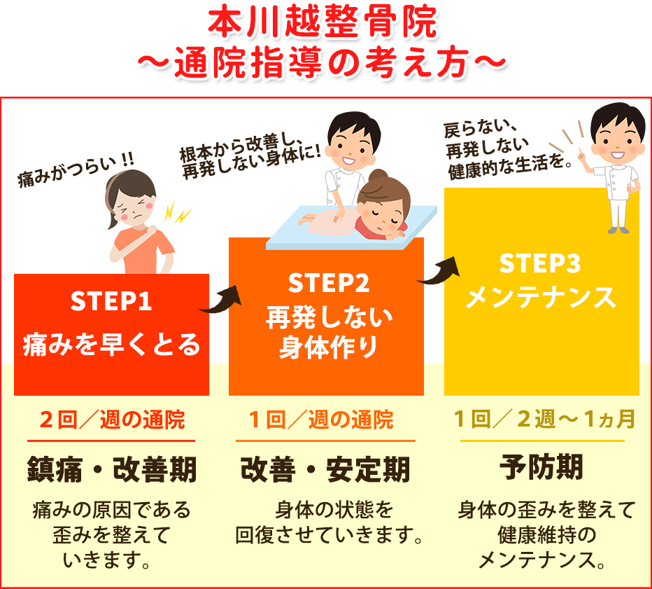 通院指導の考え方